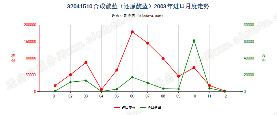 32041510合成靛蓝（还原靛蓝）进口2003年月度走势图