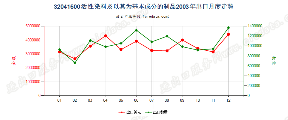 32041600活性染料及以其为基本成分的制品出口2003年月度走势图