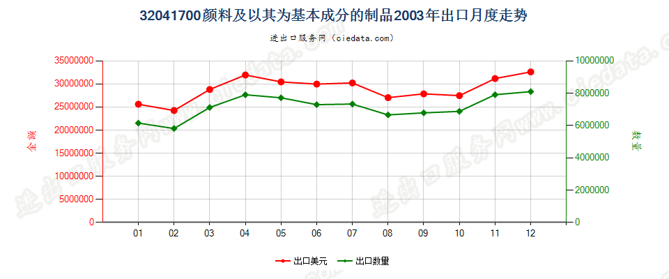 32041700颜料及以其为基本成分的制品出口2003年月度走势图