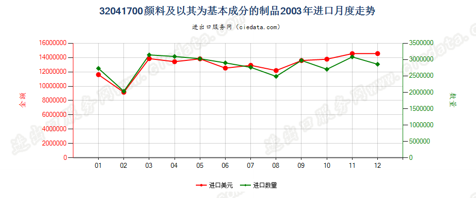 32041700颜料及以其为基本成分的制品进口2003年月度走势图