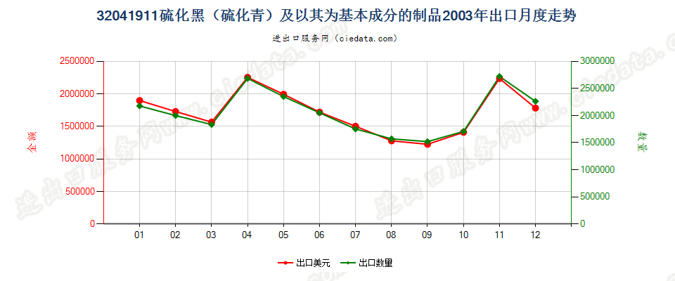 32041911硫化黑（硫化青）及以其为基本成分的制品出口2003年月度走势图