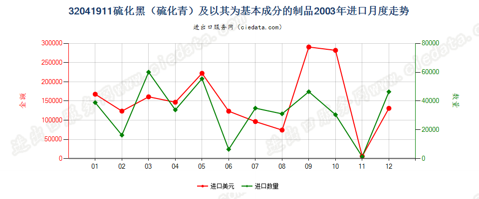 32041911硫化黑（硫化青）及以其为基本成分的制品进口2003年月度走势图