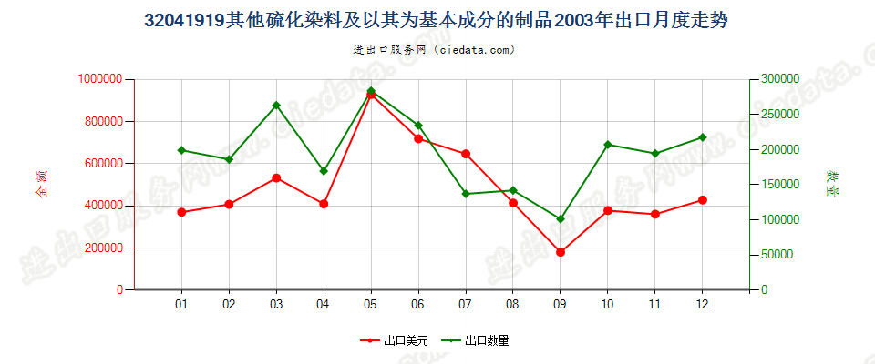 32041919其他硫化染料及以其为基本成分的制品出口2003年月度走势图