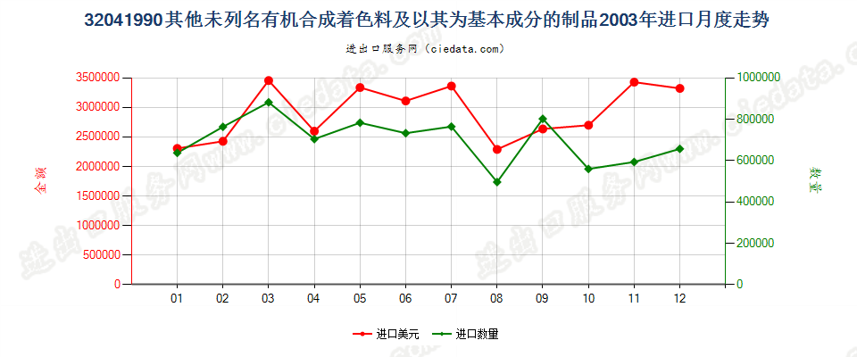 32041990未列名有机合成着色料及以其为基本成分制品进口2003年月度走势图