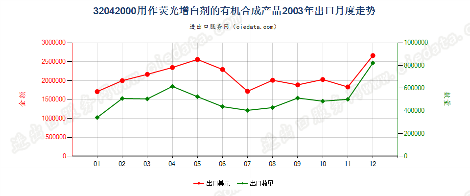 32042000用作荧光增白剂的有机合成产品出口2003年月度走势图