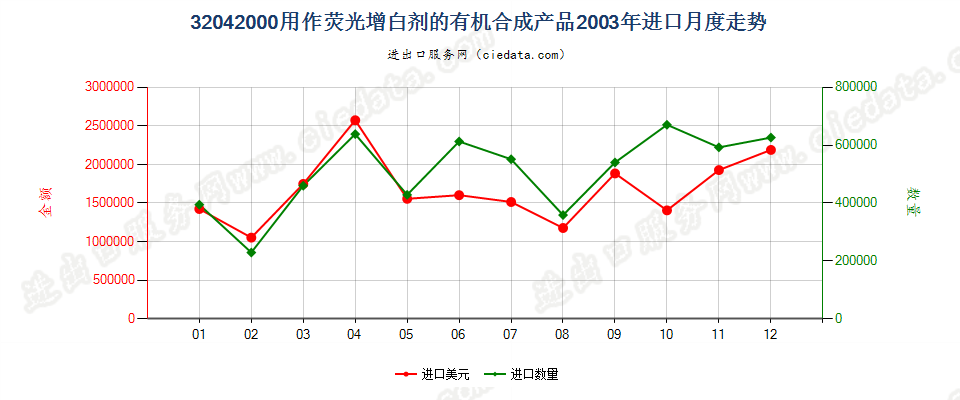 32042000用作荧光增白剂的有机合成产品进口2003年月度走势图