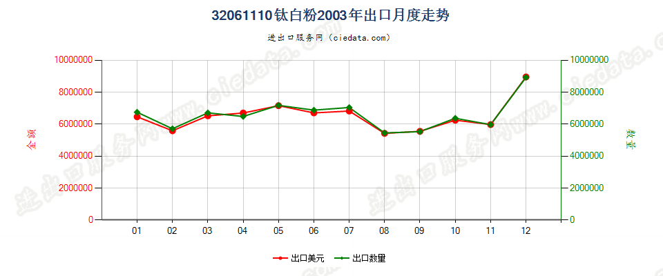 32061110钛白粉出口2003年月度走势图