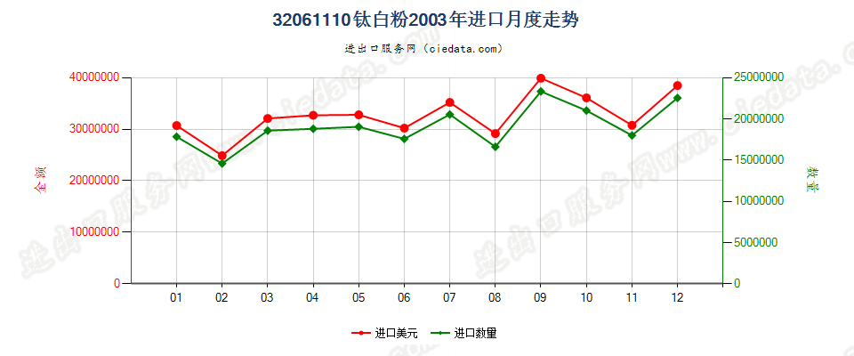 32061110钛白粉进口2003年月度走势图