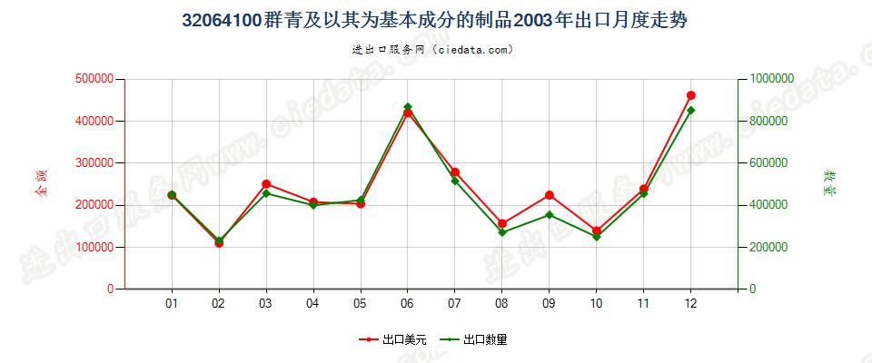 32064100群青及以其为基本成分的制品出口2003年月度走势图