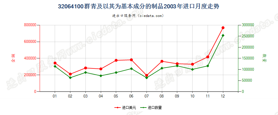 32064100群青及以其为基本成分的制品进口2003年月度走势图