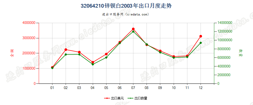 32064210锌钡白（立德粉）出口2003年月度走势图