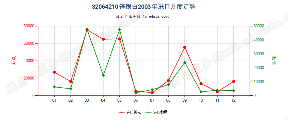 32064210锌钡白（立德粉）进口2003年月度走势图