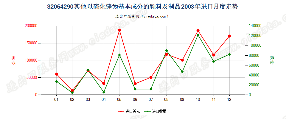 32064290其他以硫化锌为基本成分的颜料及制品进口2003年月度走势图