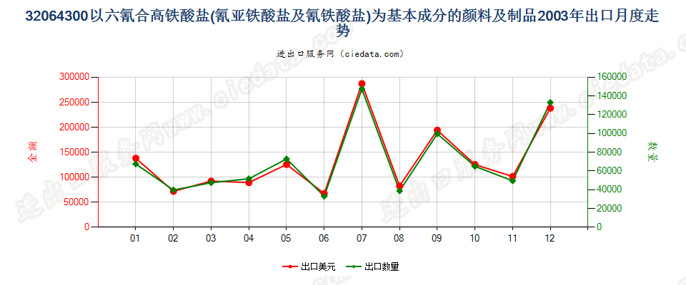 32064300(2007stop)以六氰合高铁酸盐为基本成分的颜料及制品出口2003年月度走势图