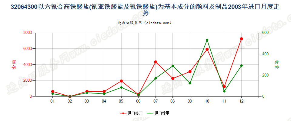 32064300(2007stop)以六氰合高铁酸盐为基本成分的颜料及制品进口2003年月度走势图