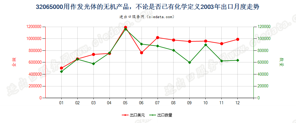 32065000用作发光体的无机产品出口2003年月度走势图