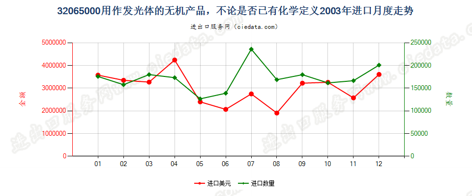 32065000用作发光体的无机产品进口2003年月度走势图