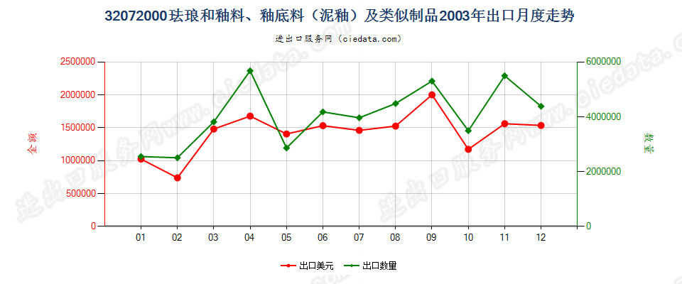 32072000珐琅和釉料、釉底料（泥釉）及类似制品出口2003年月度走势图