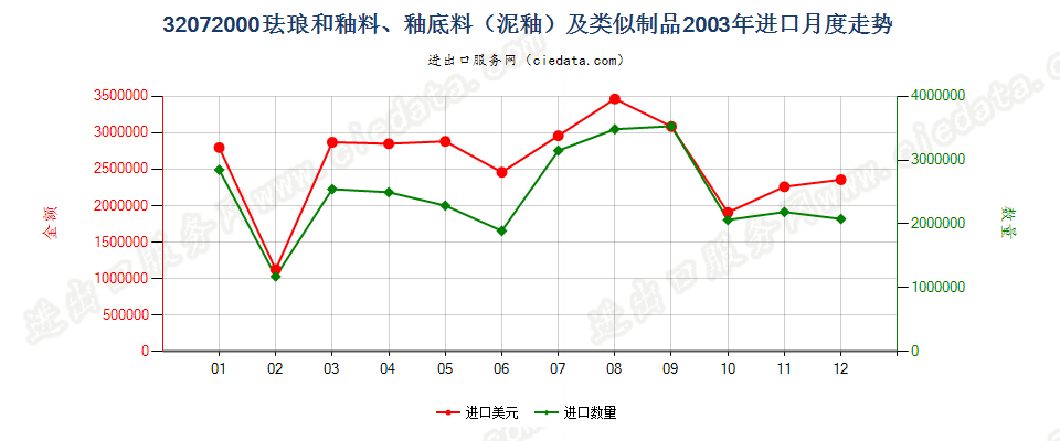 32072000珐琅和釉料、釉底料（泥釉）及类似制品进口2003年月度走势图