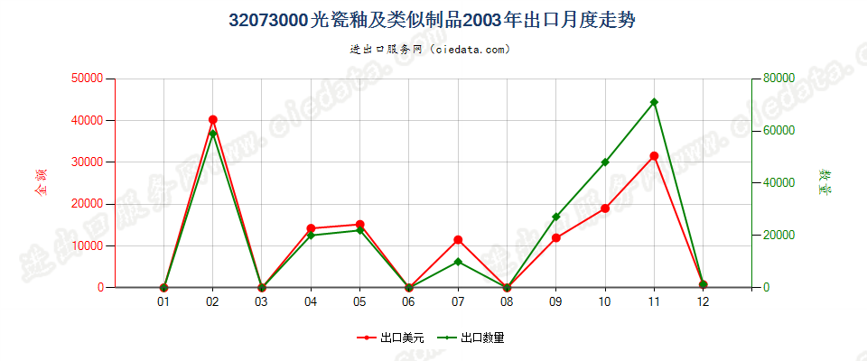 32073000光瓷釉及类似制品出口2003年月度走势图