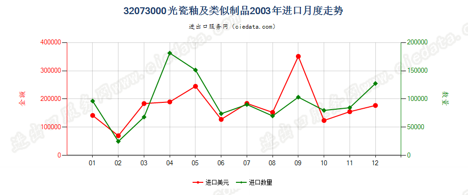 32073000光瓷釉及类似制品进口2003年月度走势图