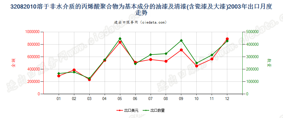 32082010以丙烯酸聚合物为基本成分的油漆及清漆（包括瓷漆及大漆），分散于或溶于非水介质出口2003年月度走势图