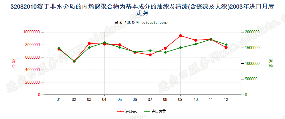 32082010以丙烯酸聚合物为基本成分的油漆及清漆（包括瓷漆及大漆），分散于或溶于非水介质进口2003年月度走势图