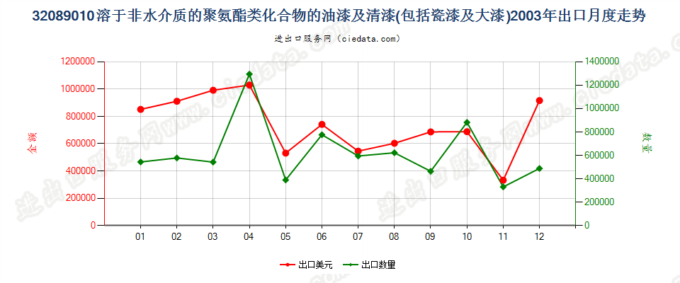 32089010聚氨酯化合物油漆及清漆等；章注4所述溶液出口2003年月度走势图