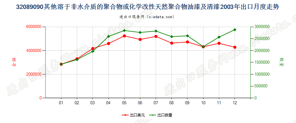 32089090未列名溶于非水介质聚合物漆；章注4的溶液出口2003年月度走势图