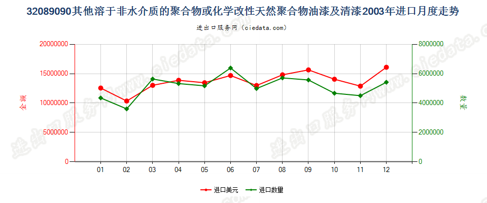 32089090未列名溶于非水介质聚合物漆；章注4的溶液进口2003年月度走势图