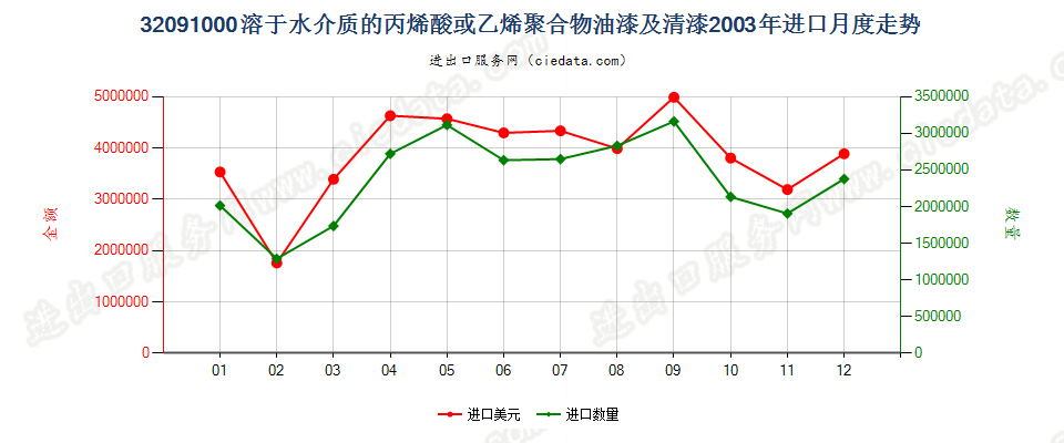 32091000丙烯酸或乙烯聚合物油漆及清漆，溶于水介质进口2003年月度走势图