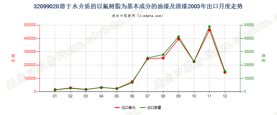 32099020以氟树脂为基本成分的油漆及清漆出口2003年月度走势图