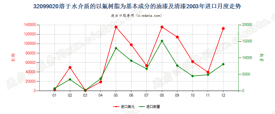 32099020以氟树脂为基本成分的油漆及清漆进口2003年月度走势图