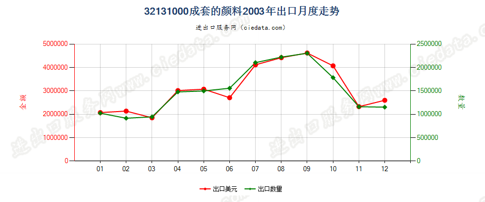 32131000成套的颜料出口2003年月度走势图