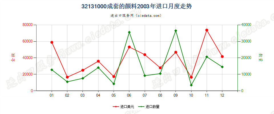 32131000成套的颜料进口2003年月度走势图