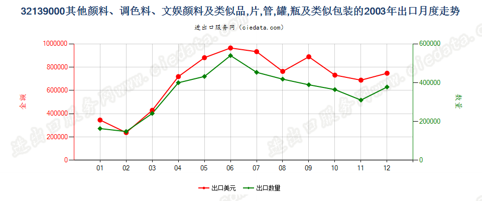 32139000其他颜料、调色料、文娱颜料及类似品出口2003年月度走势图