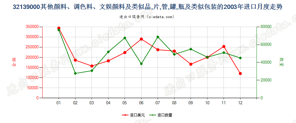 32139000其他颜料、调色料、文娱颜料及类似品进口2003年月度走势图