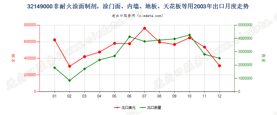 32149000非耐火涂面制剂，涂门面、内墙、地板、天花板等用出口2003年月度走势图
