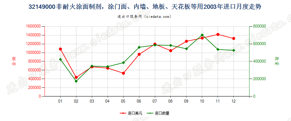 32149000非耐火涂面制剂，涂门面、内墙、地板、天花板等用进口2003年月度走势图