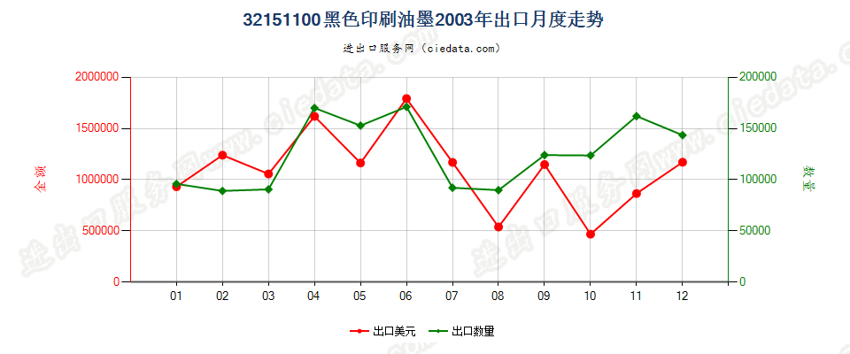 32151100黑色印刷油墨出口2003年月度走势图