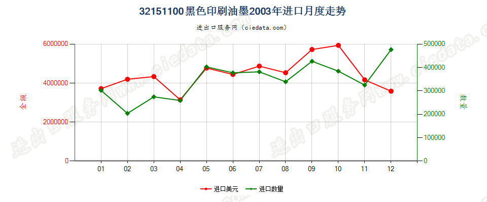 32151100黑色印刷油墨进口2003年月度走势图