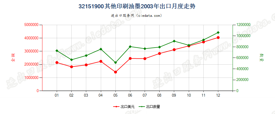 32151900其他印刷油墨出口2003年月度走势图