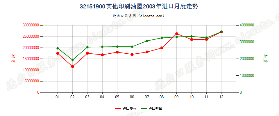 32151900其他印刷油墨进口2003年月度走势图