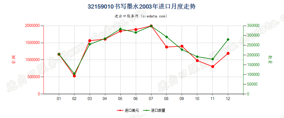 32159010书写墨水进口2003年月度走势图