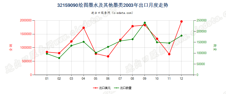 32159090其他绘图墨水及其他墨类出口2003年月度走势图