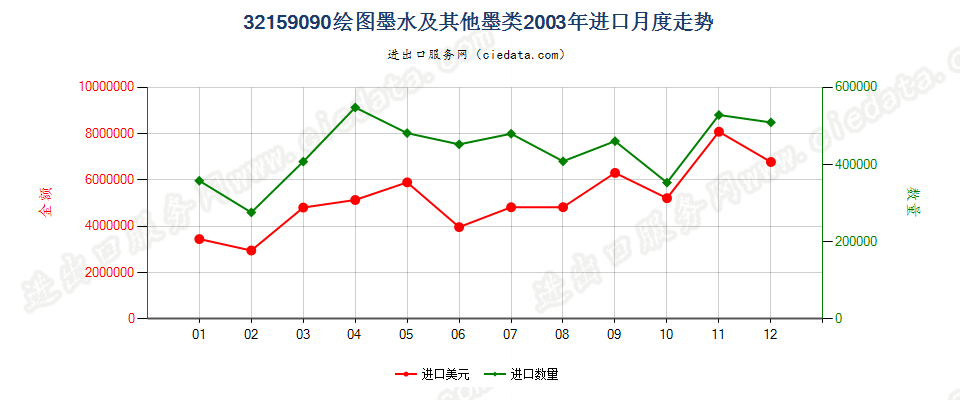 32159090其他绘图墨水及其他墨类进口2003年月度走势图