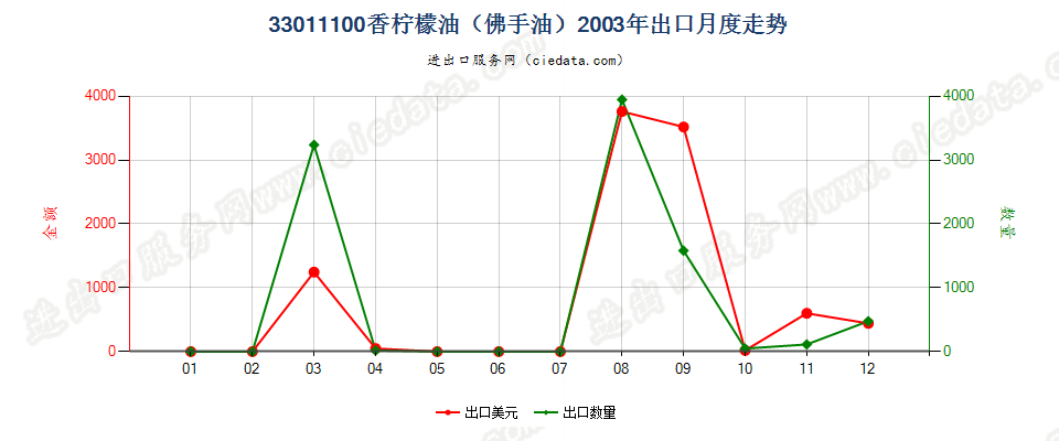 33011100(2007stop)香柠檬油（佛手油）出口2003年月度走势图