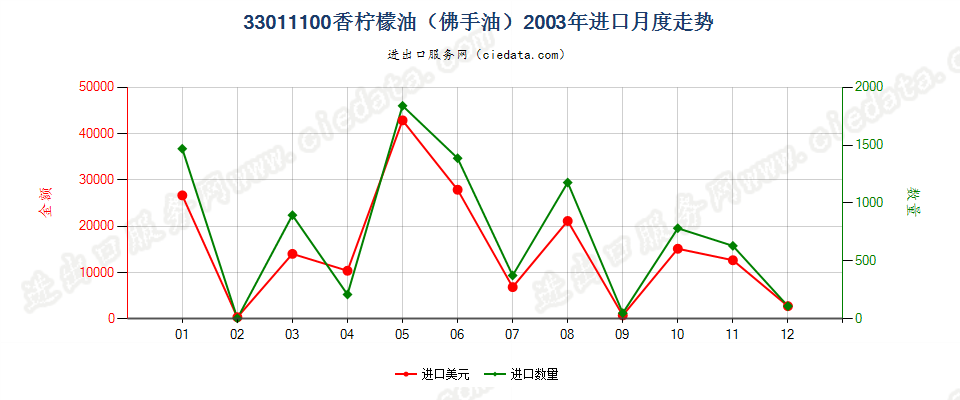 33011100(2007stop)香柠檬油（佛手油）进口2003年月度走势图