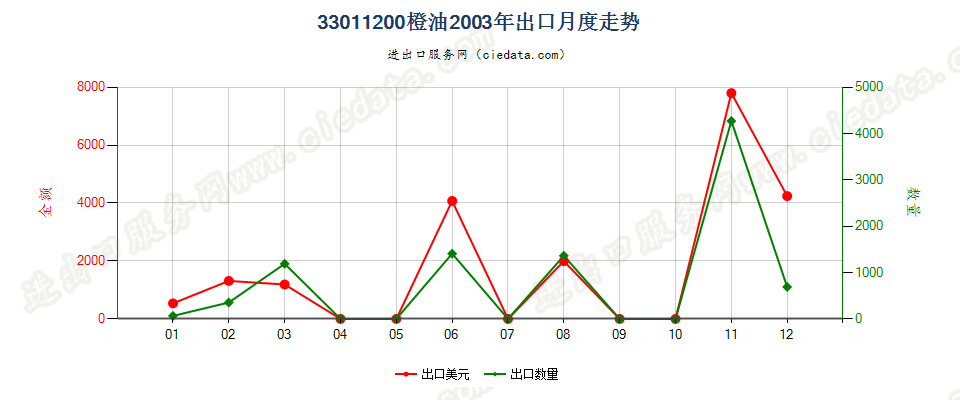 33011200橙油出口2003年月度走势图