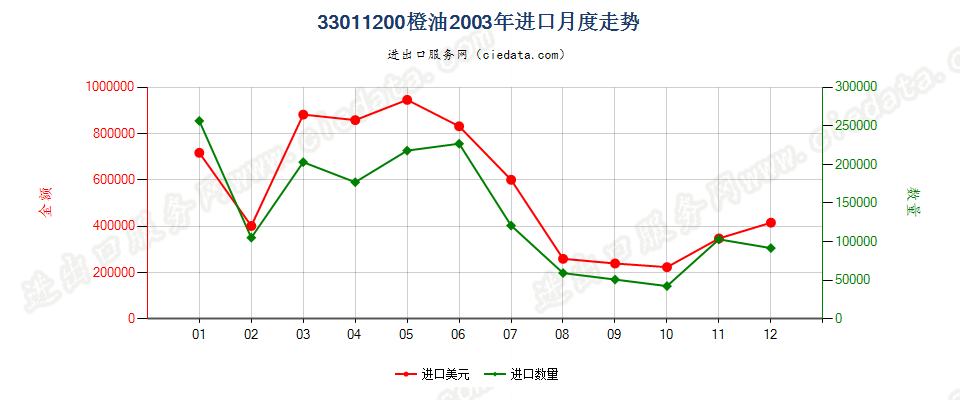 33011200橙油进口2003年月度走势图